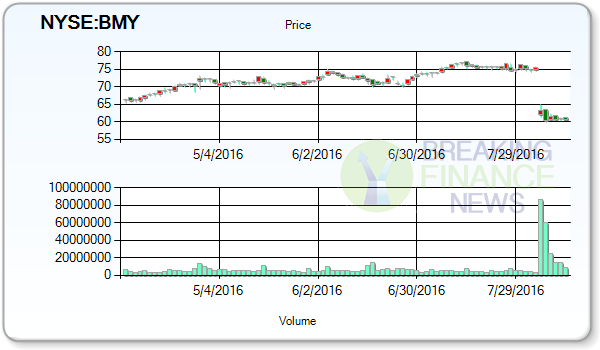 Bristol-Myers