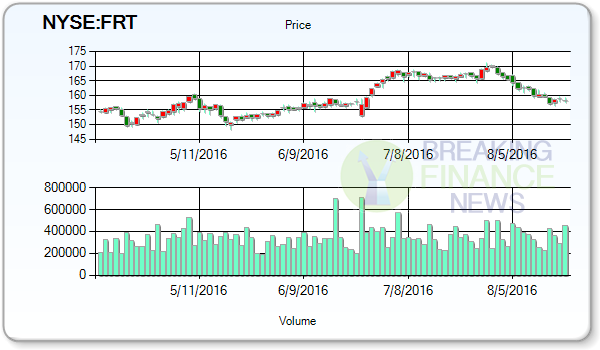 Federal Realty Investment Trust