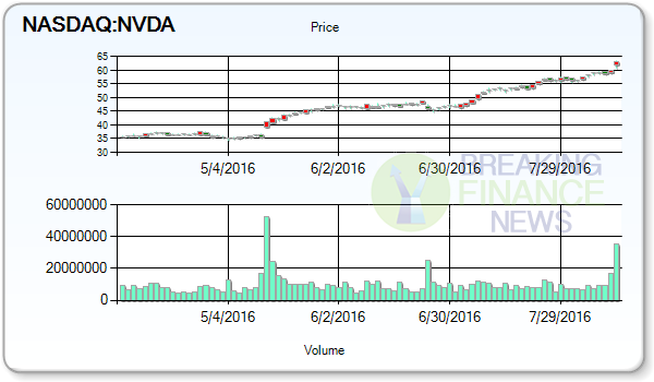 NVIDIA (NASDAQ:NVDA) target price raised to $72 as reported today by RBC Capital