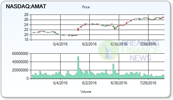 Applied Materials