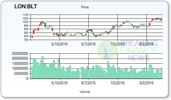 BHP Billiton PLC