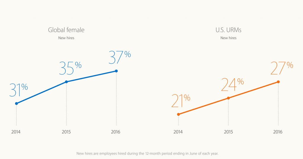 Apple-2016-Diversity-data