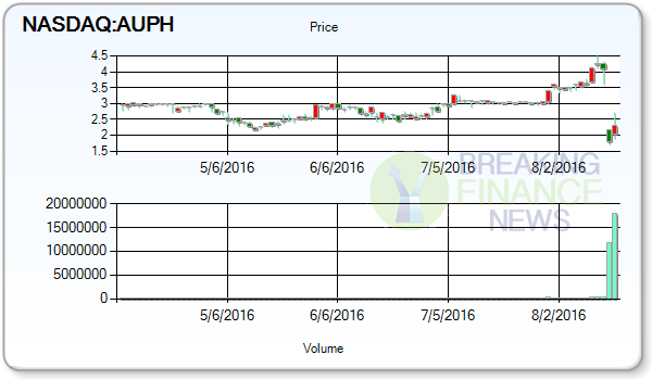 Aurinia Pharma