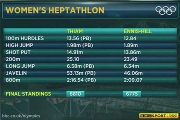 BBC
Agonisingly close for Ennis-Hill