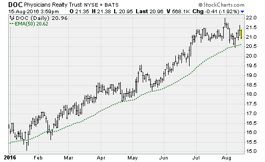 Trade of the Day: Physicians Realty Trust (NYSE:DOC)