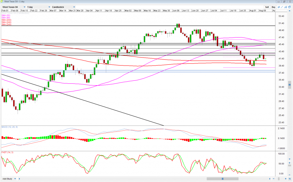 WTI Daily