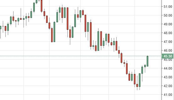 Brent daily chart