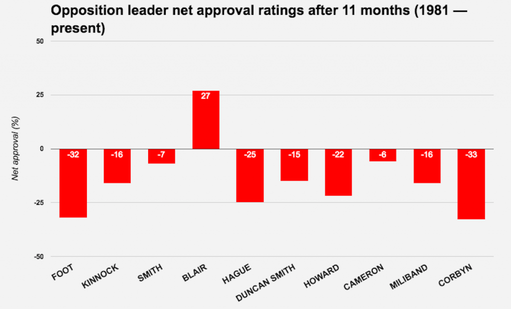 Opposition leaders polls