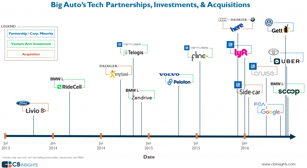 Big auto tech timeline june 2016