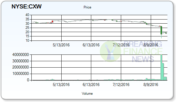 Corrections Corp