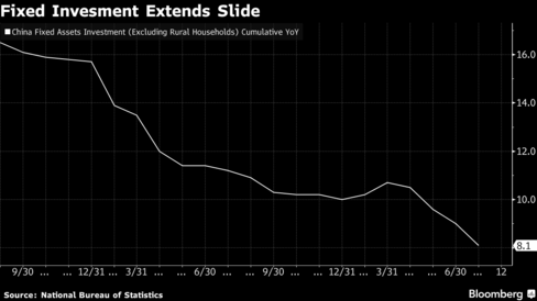 China's industrial output undershoots estimates