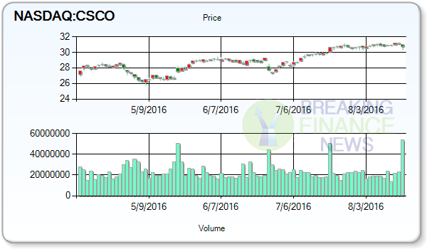 Cisco Systems Inc