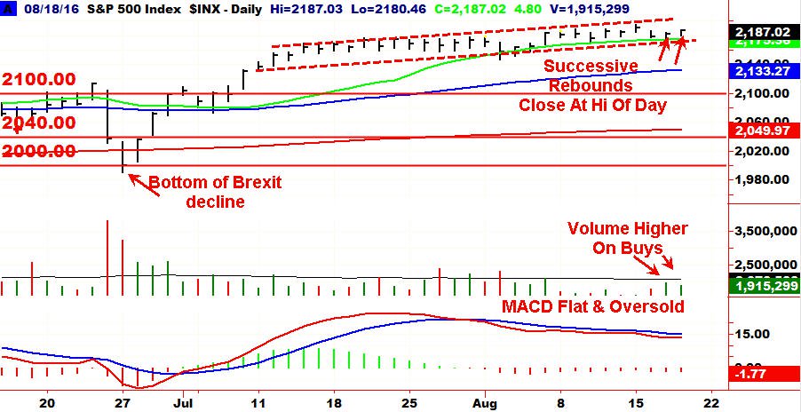 S&P 500 Chart