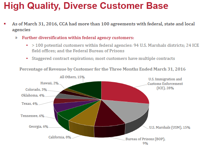 The CCA's list of customers