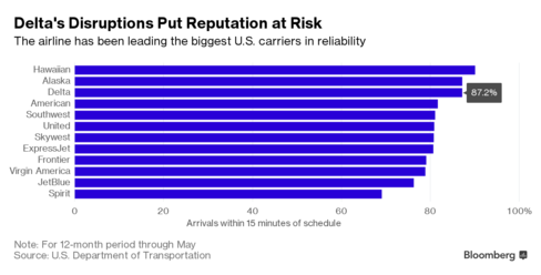 Delta's Systems Failure Marks Wake-Up Call for Airline Industry