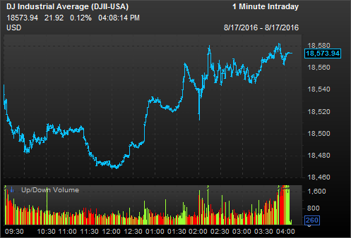 Dow Jones industrial average intraday chartSource FactSet