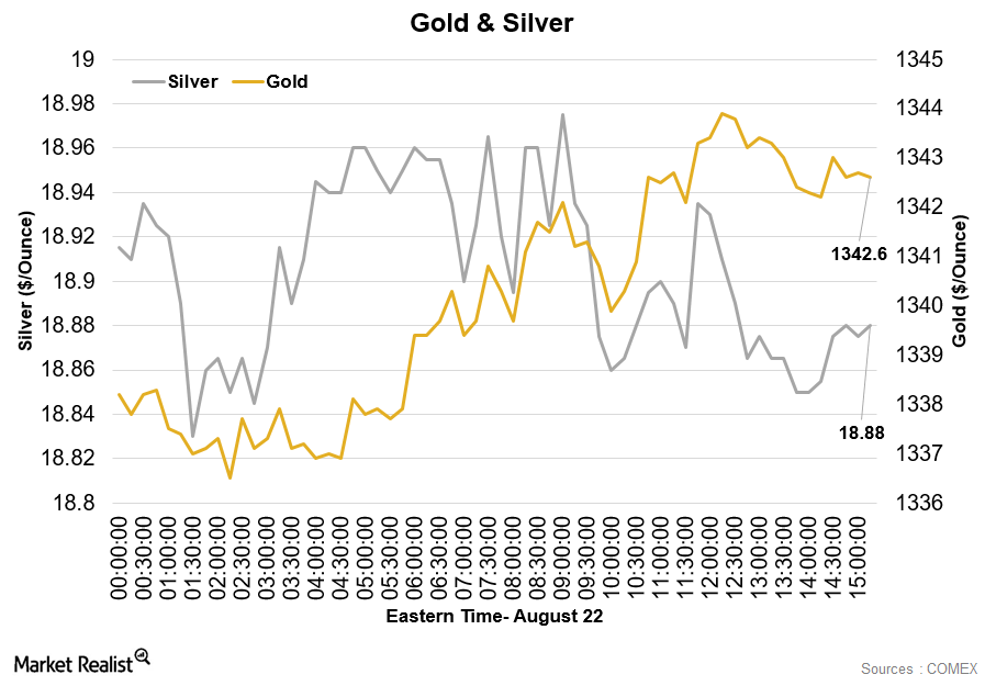 Gold Weaker on August 22 amid Speculation of an Interest Rate Hike