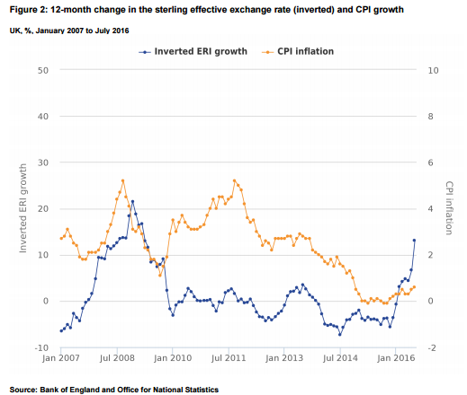 GBP/USD Spikes Higher on Brexit Induced Inflation Boost