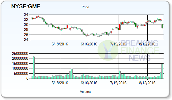 GameStop Corp