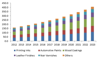 2 Amino 5 5 Nitro 2 Furyl 134 Thiadiazole Market Research Report Now Available at Research Corridor