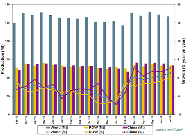 WorldSteel reports July crude steel production figures