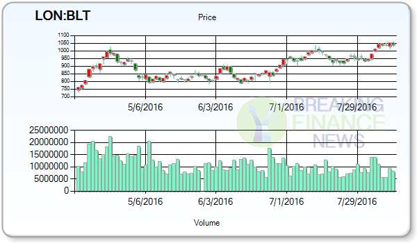 BHP Billiton PLC