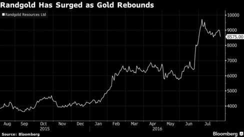 Analyst Rating Update on Randgold Resources Limited (GOLD)