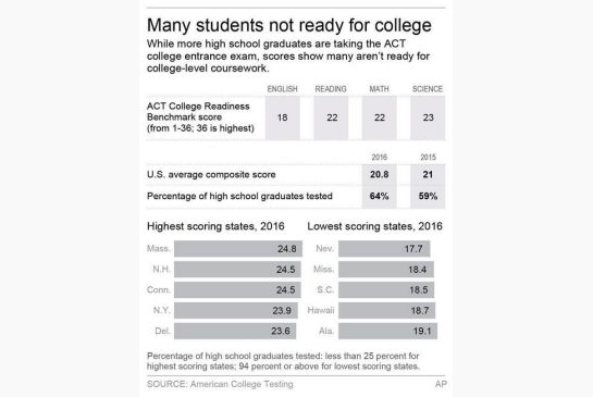 Graphic shows ACT scores for 2016 2c x 4 inches 96.3 mm x 101