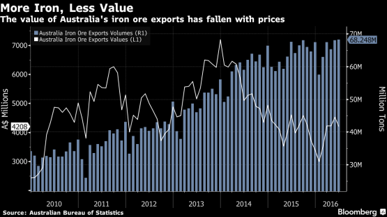 Value of Australia's iron ore exports