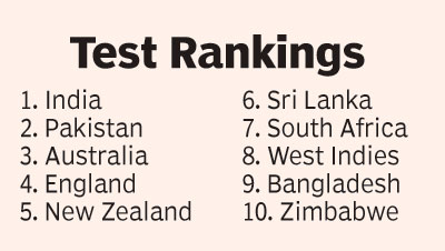 ICC Test rankings