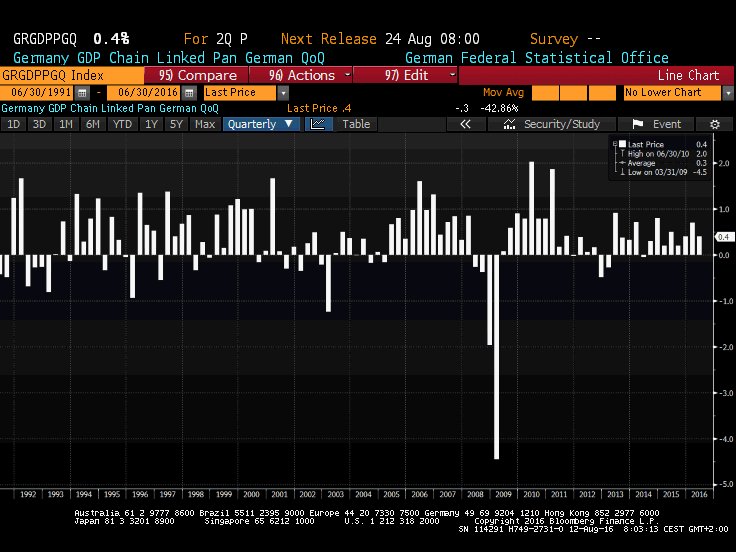 Germany beats German econ grew 0.4% in Q2 double the speed expected