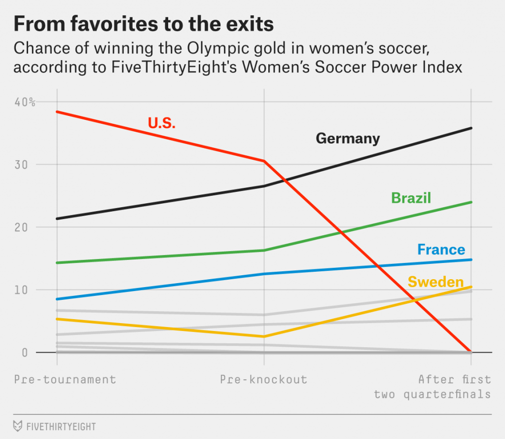 The U.S. Women Probably Weren't Going To Win The Gold Anyway