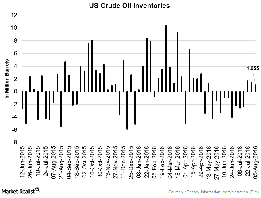 Crude Oil Is Mixed in the Early Morning Hours on August 11