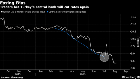 Central bank cuts overnight lending rate by 25 points