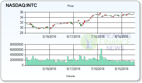 Intel Corporation