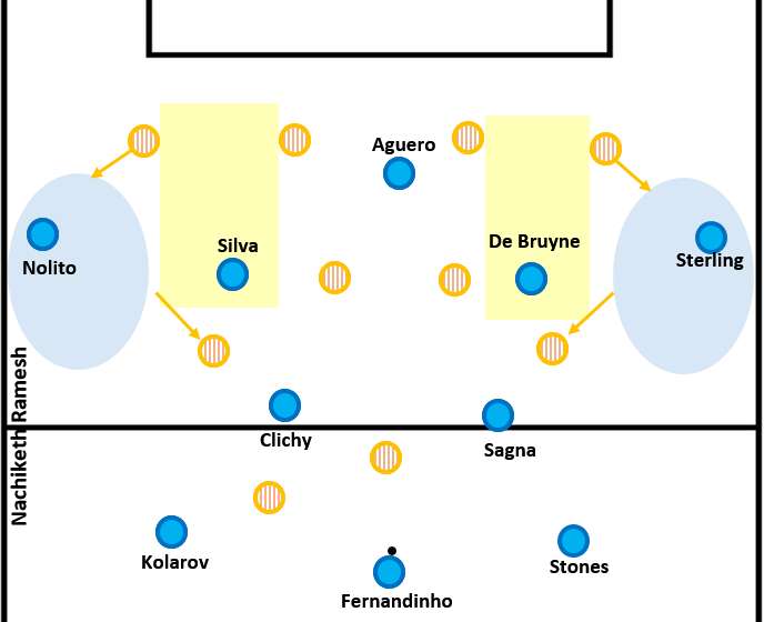 Inverted fullbacks creating problems to Sunderland’s defensive shape and making them lose compactness