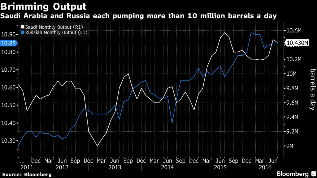 U.S. oil prices rise to $43.49 a barrel, up more than four percent