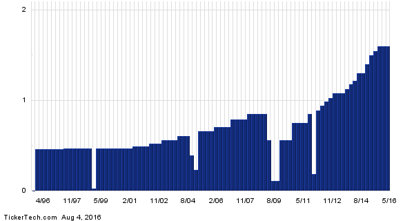 SPG+Dividend+History+Chart