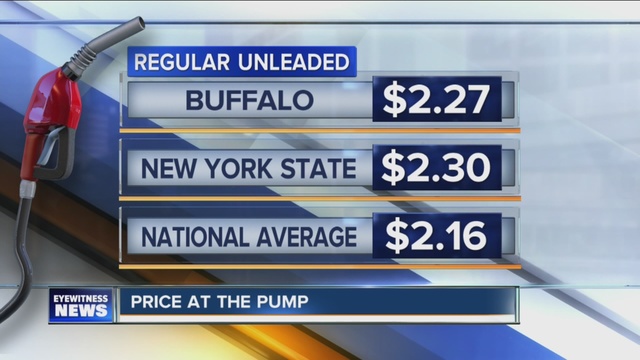 It was a good summer for drivers but now AAA says gas prices are back on the rise.                      WKBW