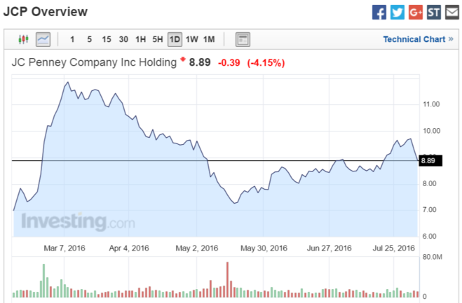 J.C. Penney shares