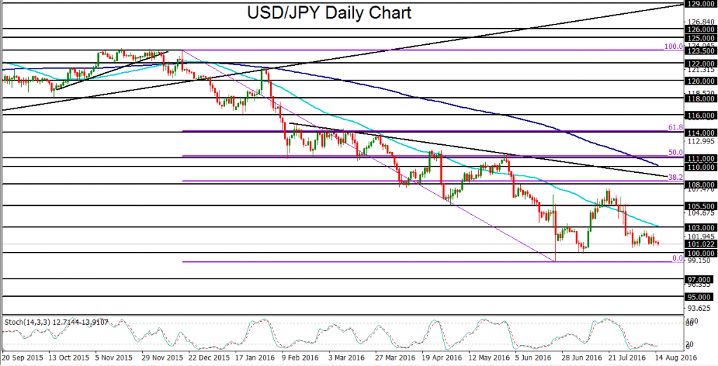 USD  JPY Daily Chart