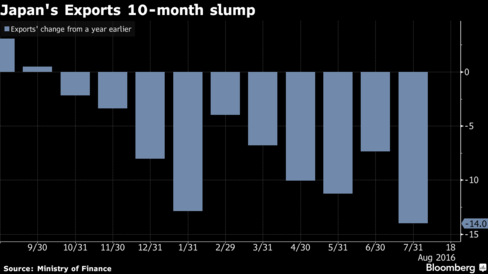 Japan's trade shrinks in July, exports sink 14 percent