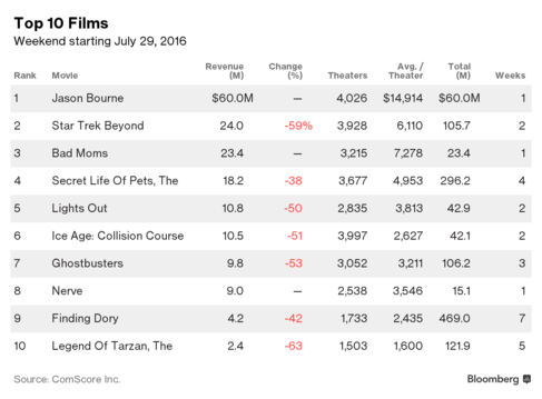 Jason Bourne Wins Weekend Box Office