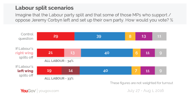 Yougov polling on a Labour split