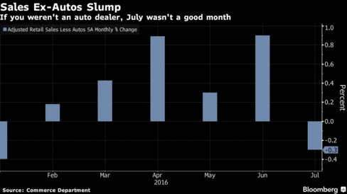 Retail sales flat in July, a sign of consumer caution after gains