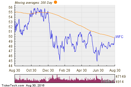 Wells Fargo & Co. 200 Day Moving Average Chart