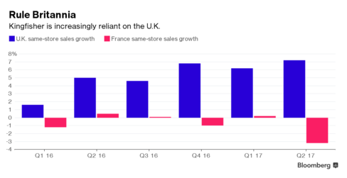 Kingfisher sales rise 8%, sees no Brexit impact