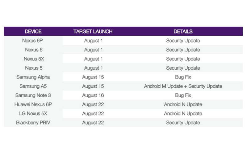 Google Android Android 7.0 Nougat release Android Nougat release date Android 7.0 Nougat launch Android Nougat launch Android update tech news technology