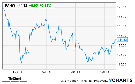 Analyst's Notable Buzzers: Palo Alto Networks, Inc. (NYSE:PANW) , Motorola Solutions, Inc. (NYSE:MSI)