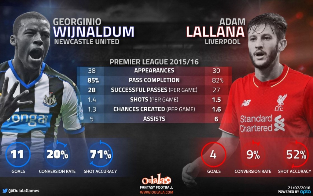 Infographic--Wijnaldum-vs-Lallana-compressor